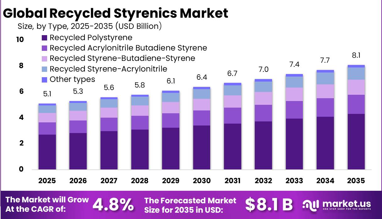 Recycled Styrenics Market