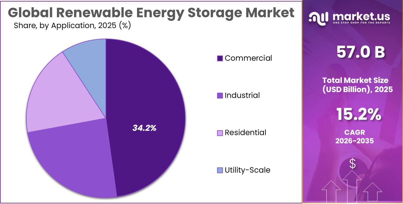 Renewable Energy Storage Market Share