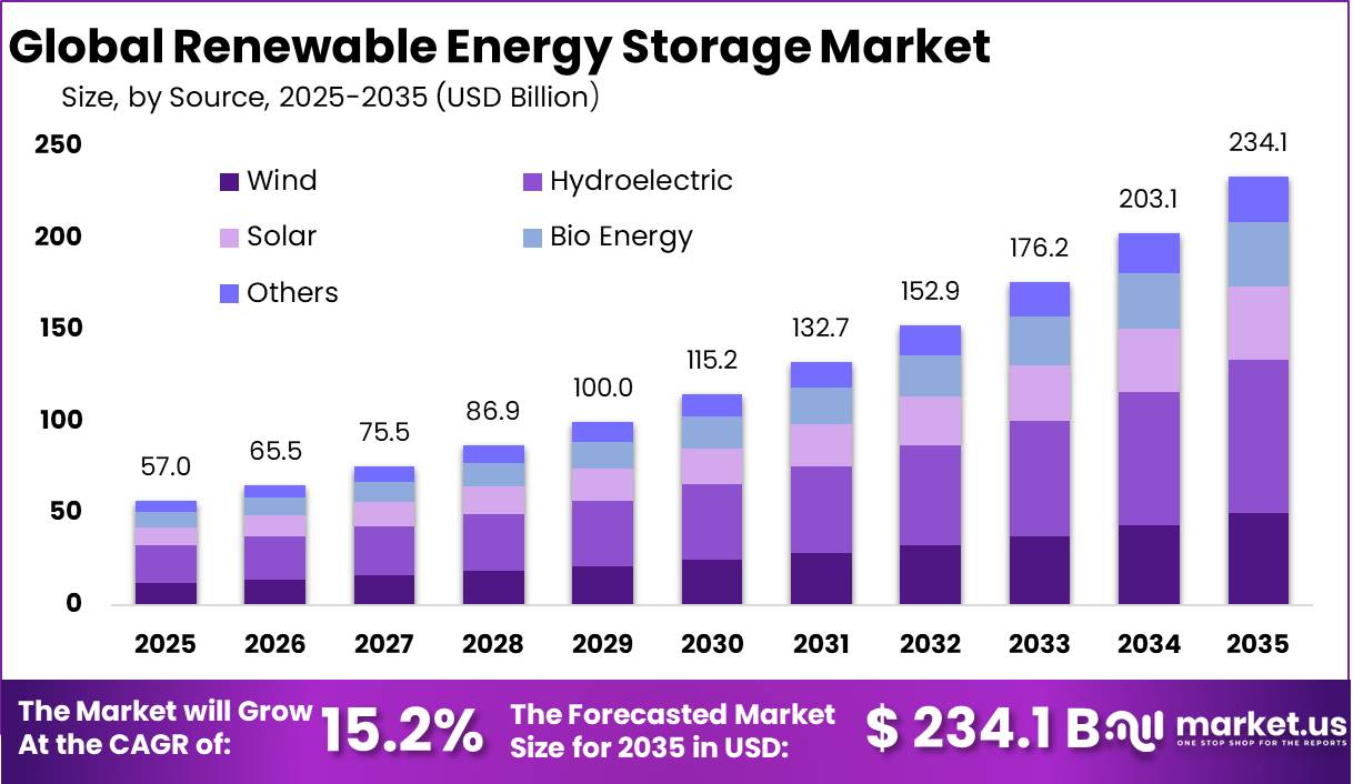 Renewable Energy Storage Market