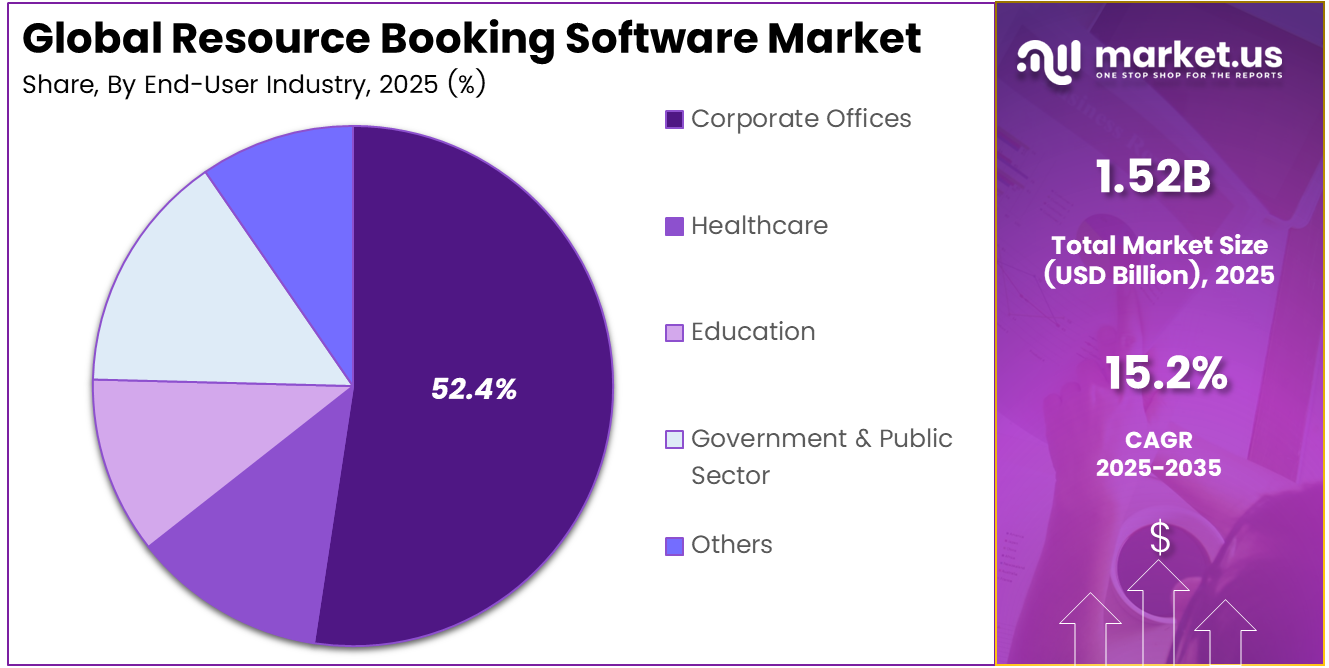 Resource Booking Software Market Share