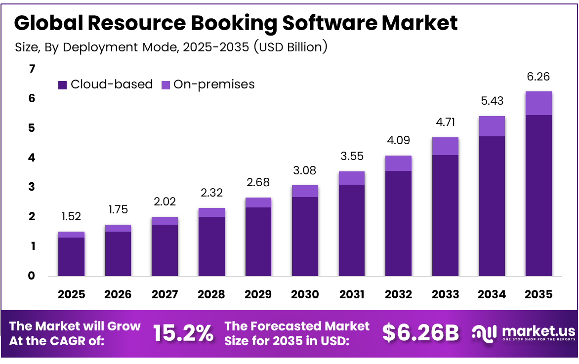 Resource Booking Software Market