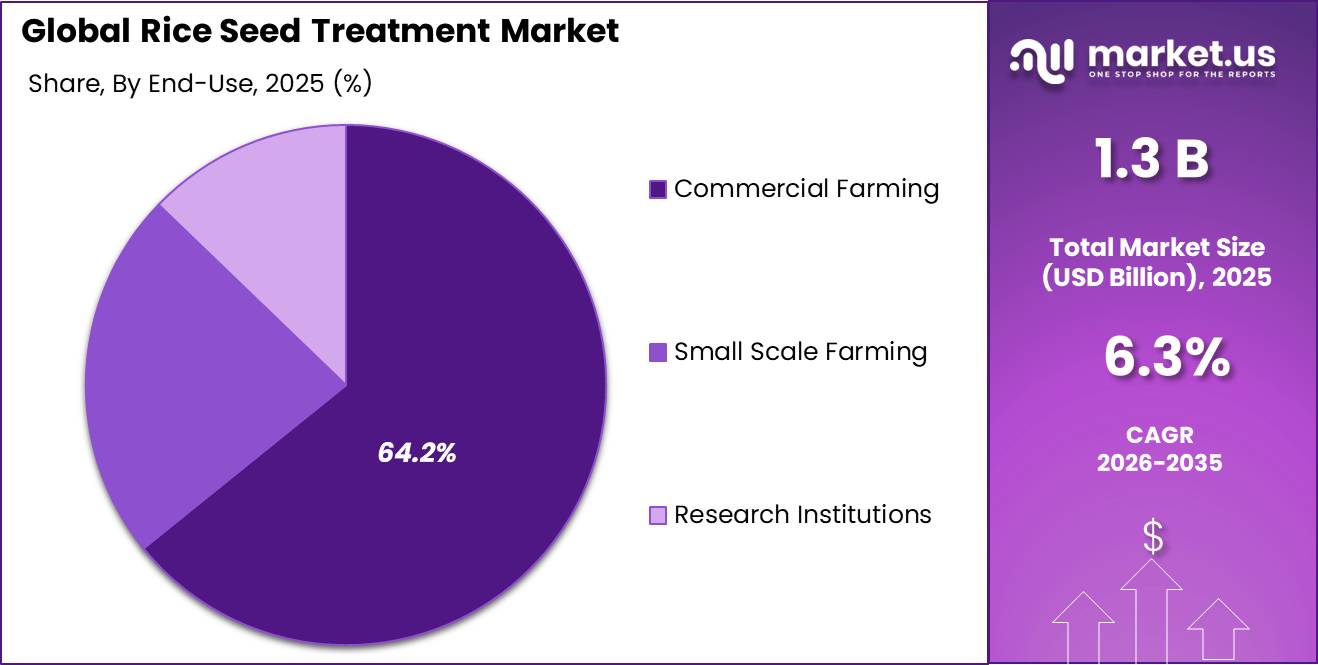 Rice Seed Treatment Market Share