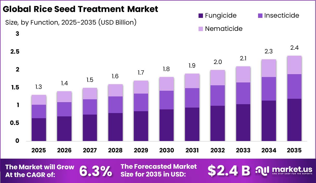 Rice Seed Treatment Market