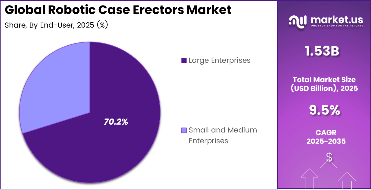 Robotic Case Erectors Market Share