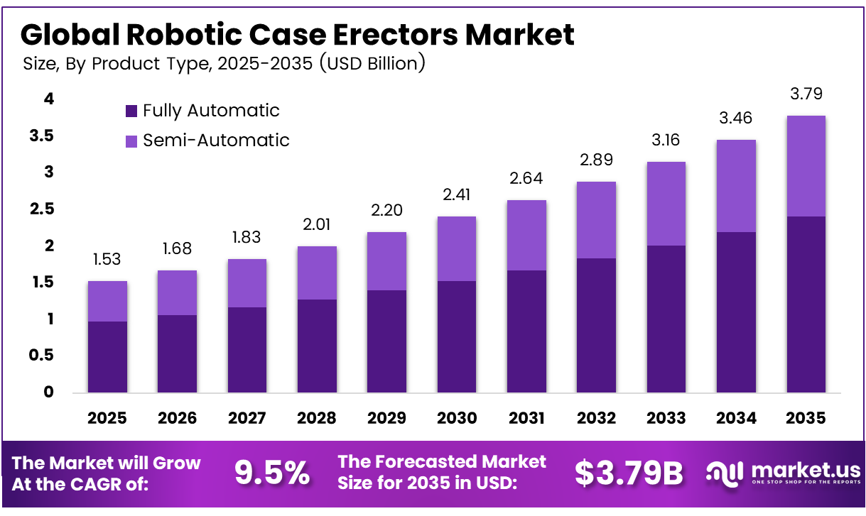 Robotic Case Erectors Market