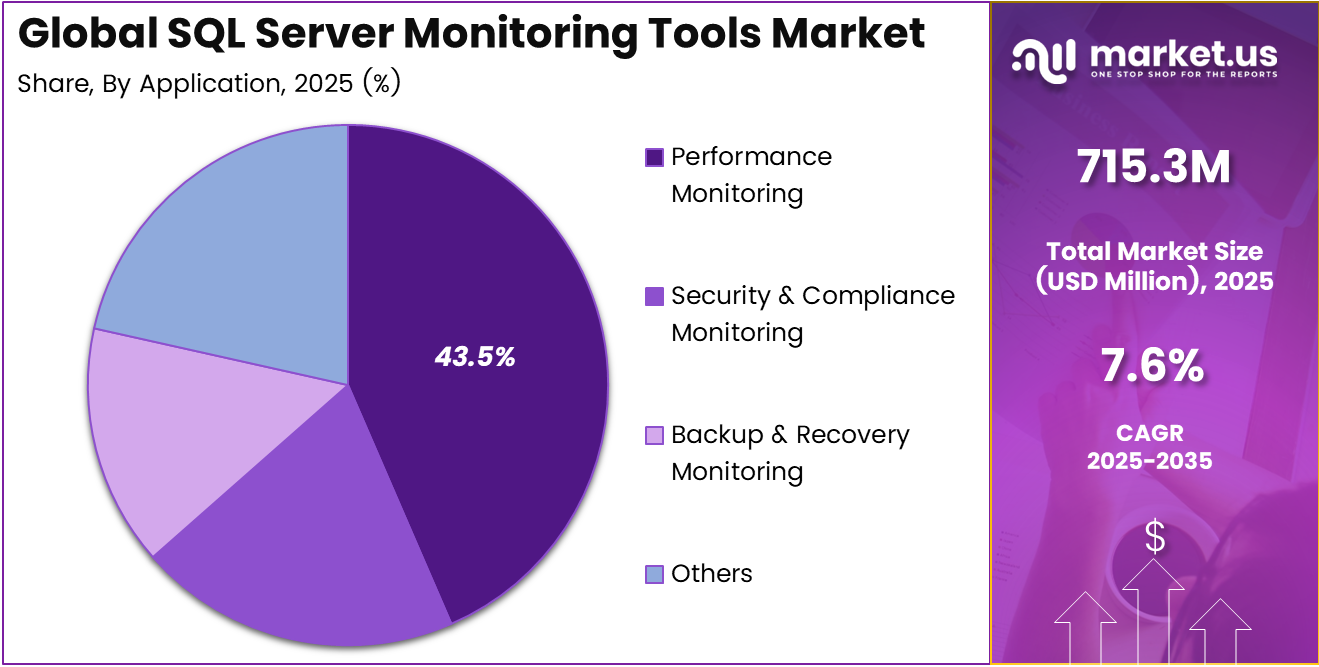 SQL Server Monitoring Tools Market Share