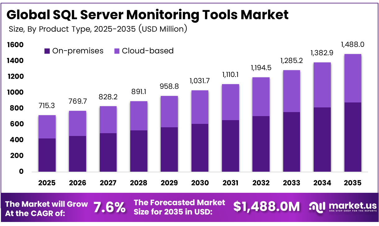 SQL Server Monitoring Tools Market