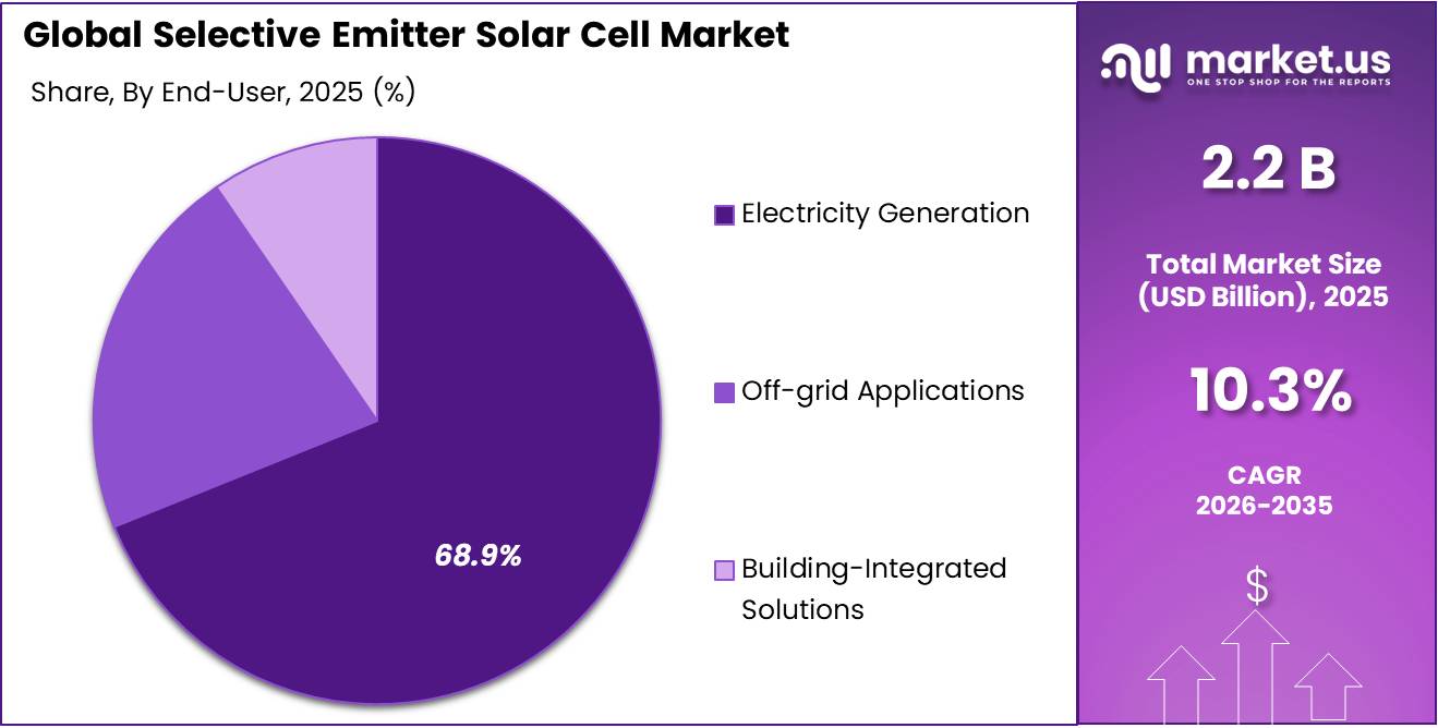 Selective Emitter Solar Cell Market Share