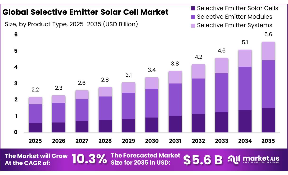 Selective Emitter Solar Cell Market