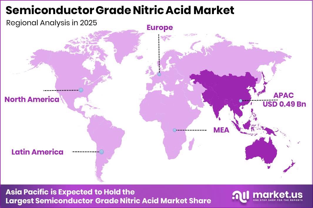 Semiconductor Grade Nitric Acid Market Regional Revenue Forecast Chart