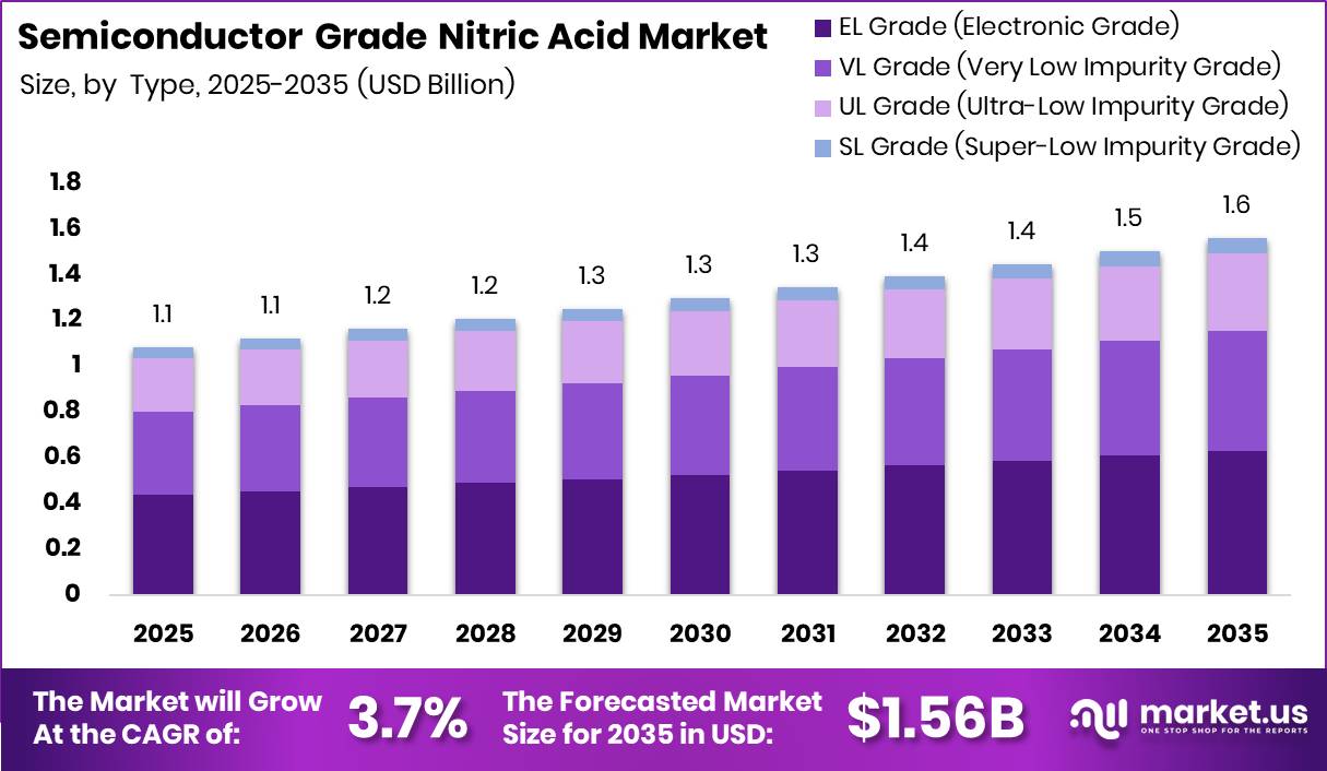 Semiconductor Grade Nitric Acid Market Size Valuation Chart 2025 (1)
