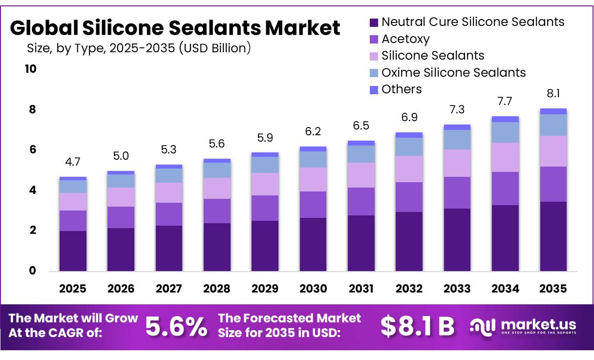 Silicone Sealants Market