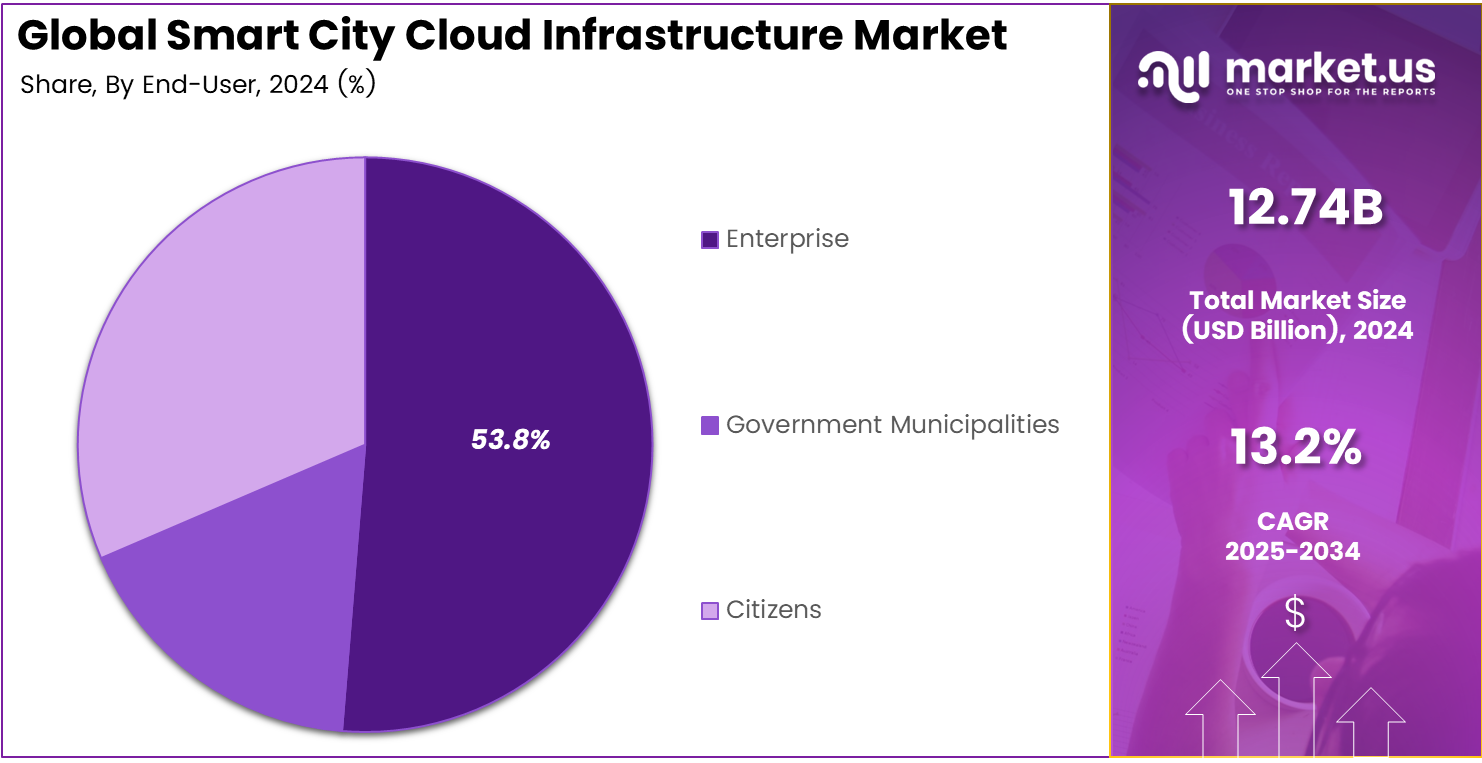 Smart City Cloud Infrastructure Market Share