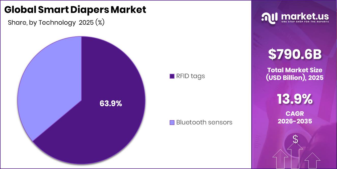 Smart Diapers Market Segment Share Pie Chart