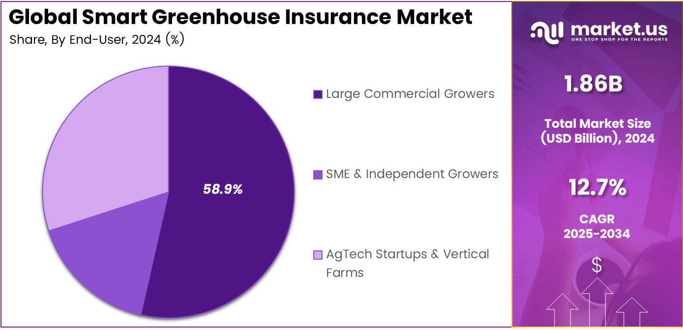 Smart Greenhouse Insurance Market Share