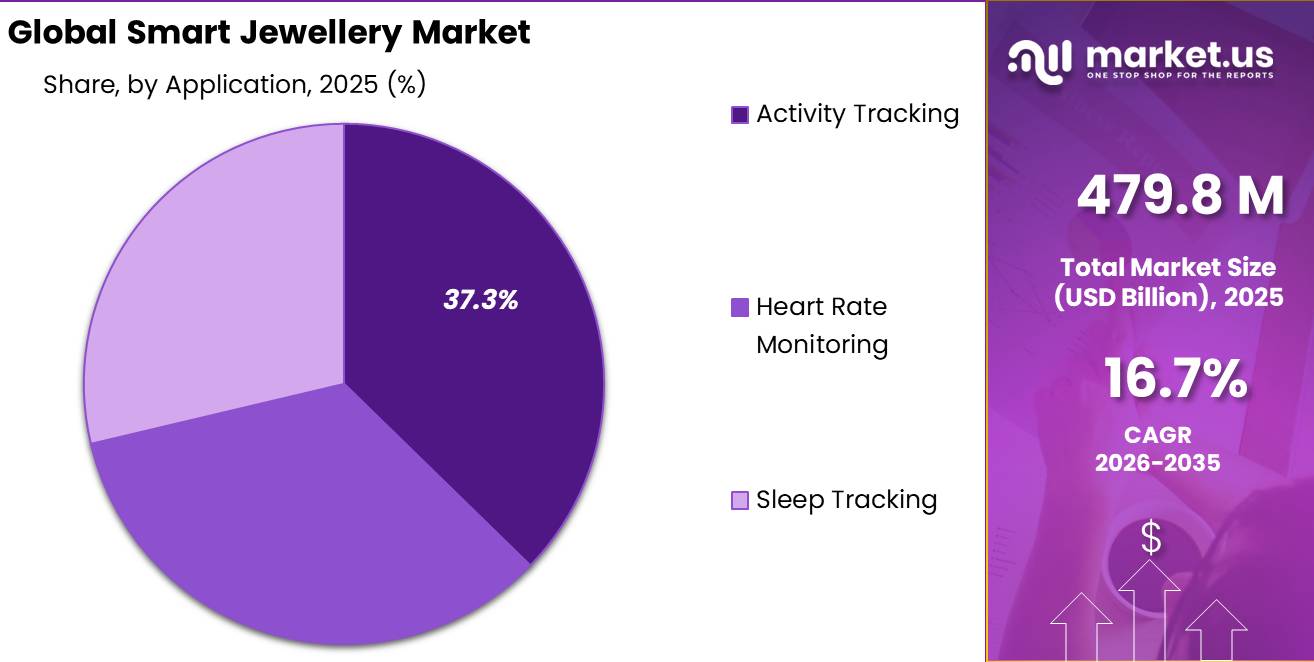 Smart Jewellery Market Segment Share Pie Chart