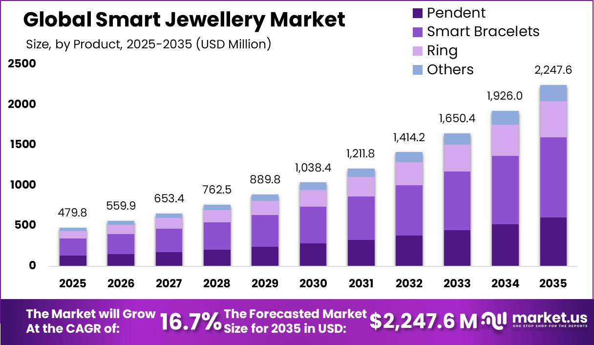 Smart Jewellery Market Size Valuation Chart 2025