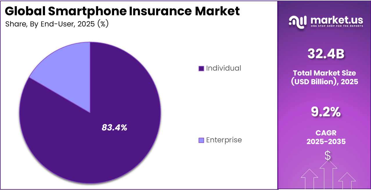 Smartphone Insurance Market Share
