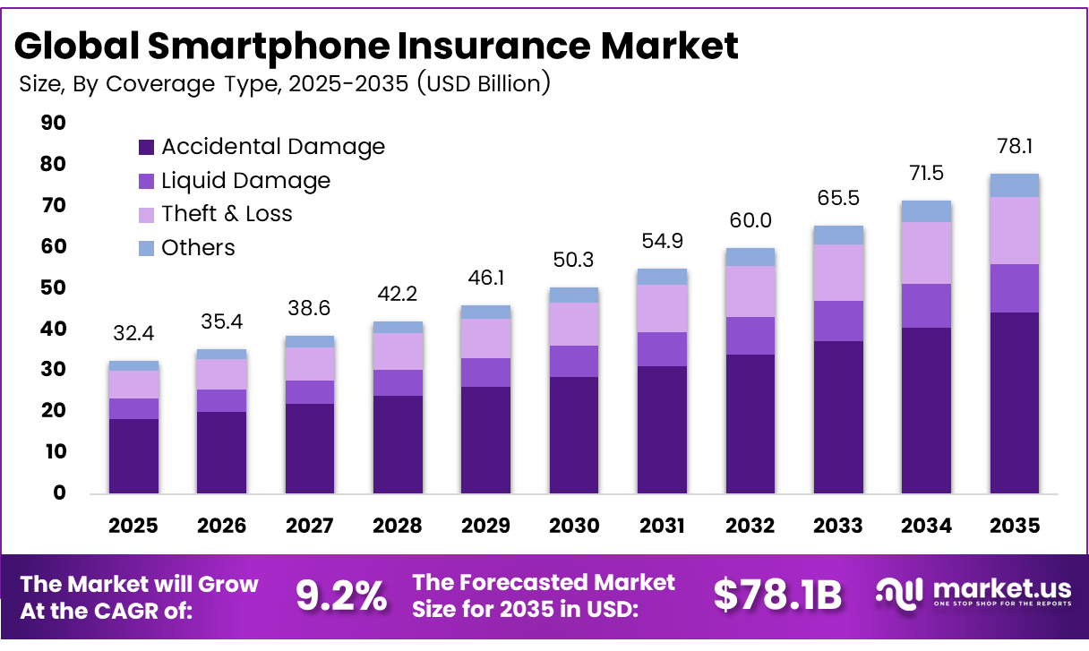 Smartphone Insurance Market