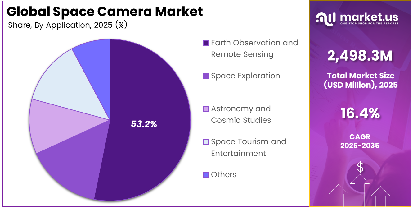 Space Camera Market Share