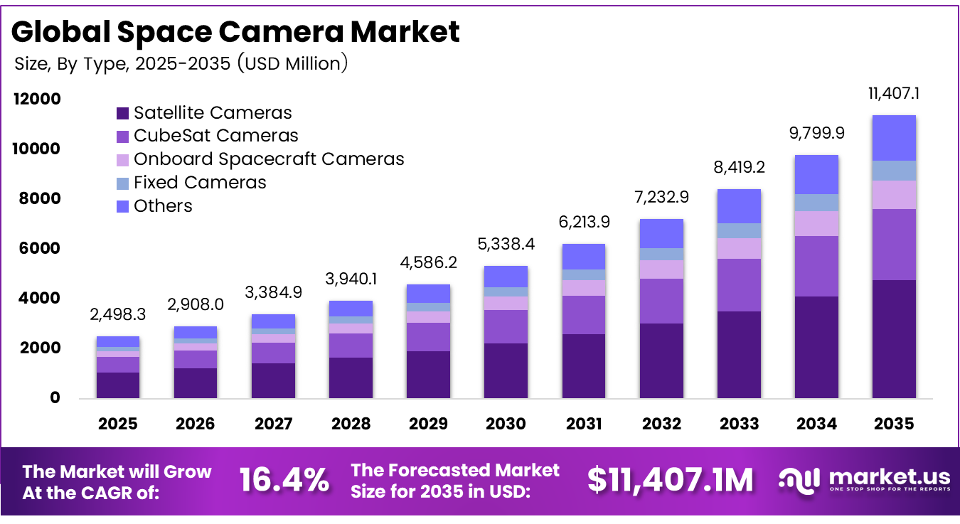 Space Camera Market