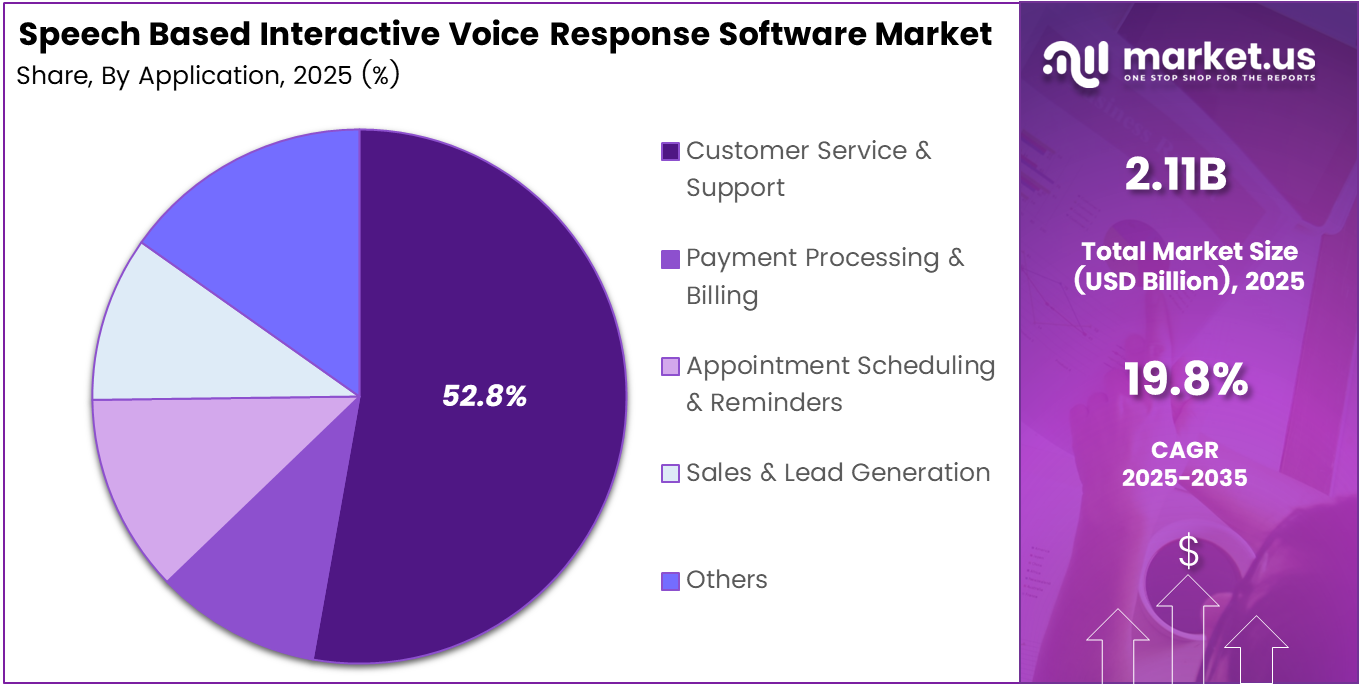 Speech Based Interactive Voice Response Software Market Share
