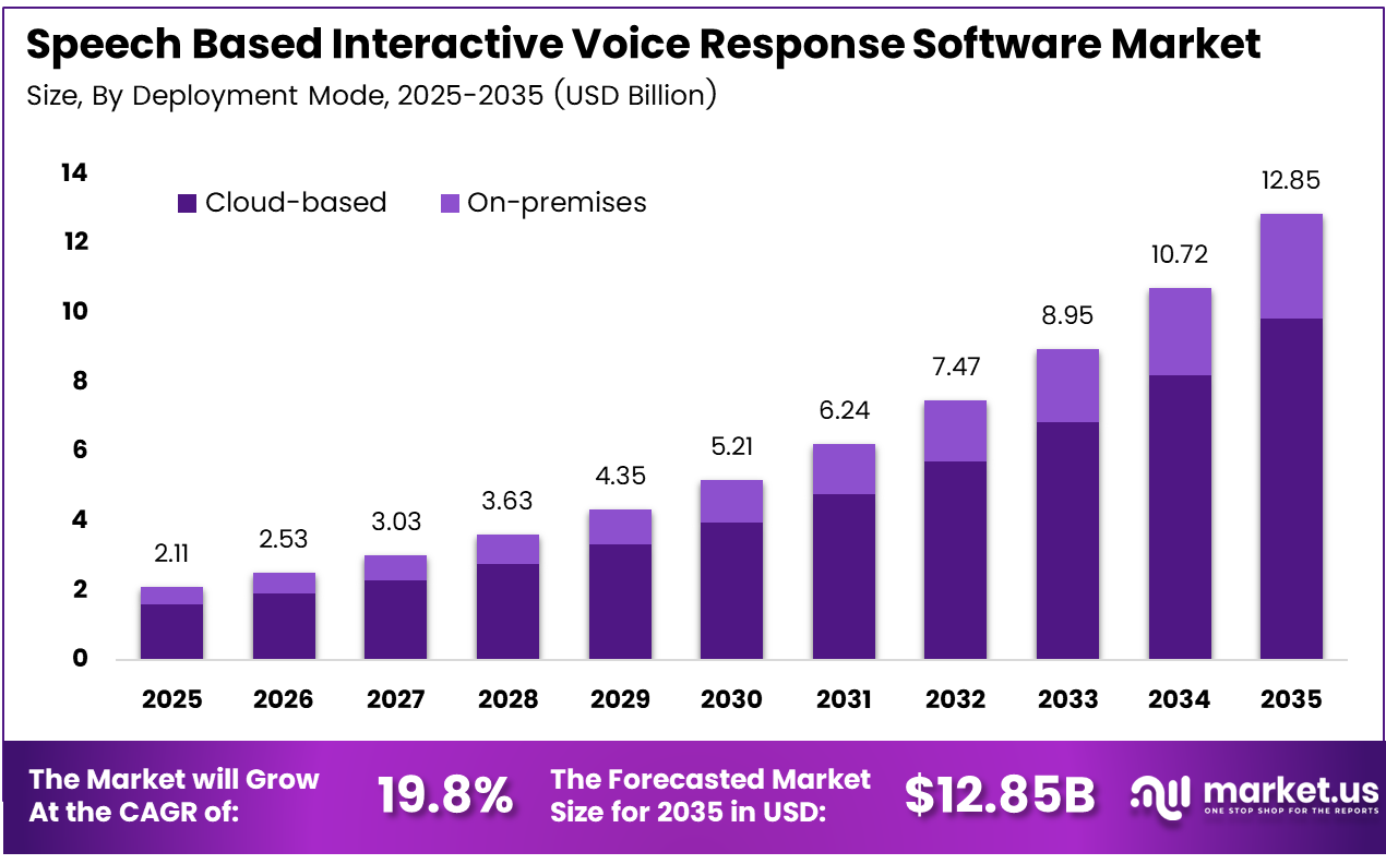 Speech Based Interactive Voice Response Software Market