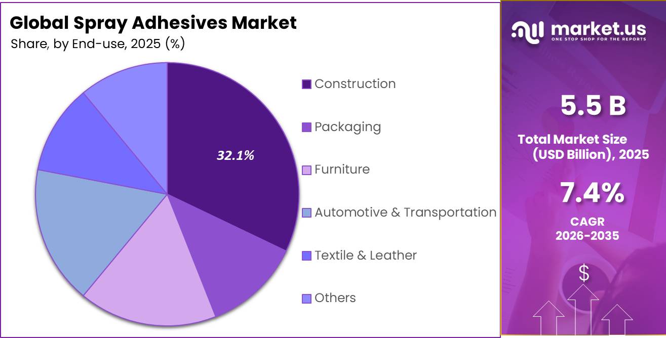 Spray Adhesives Market Share