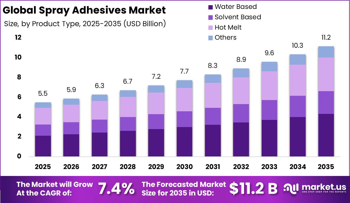 Spray Adhesives Market