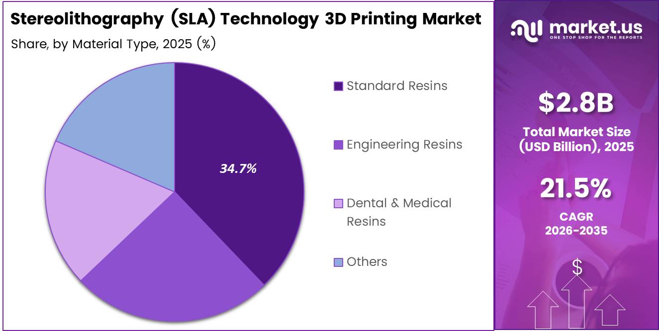 Stereolithography (SLA) Technology 3D Printing Market Share Analysis Chart