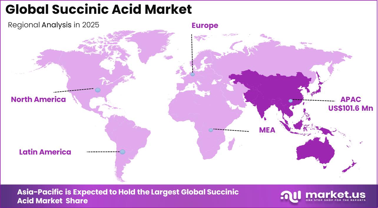 Succinic Acid Market Market Regional Revenue Forecast Chart