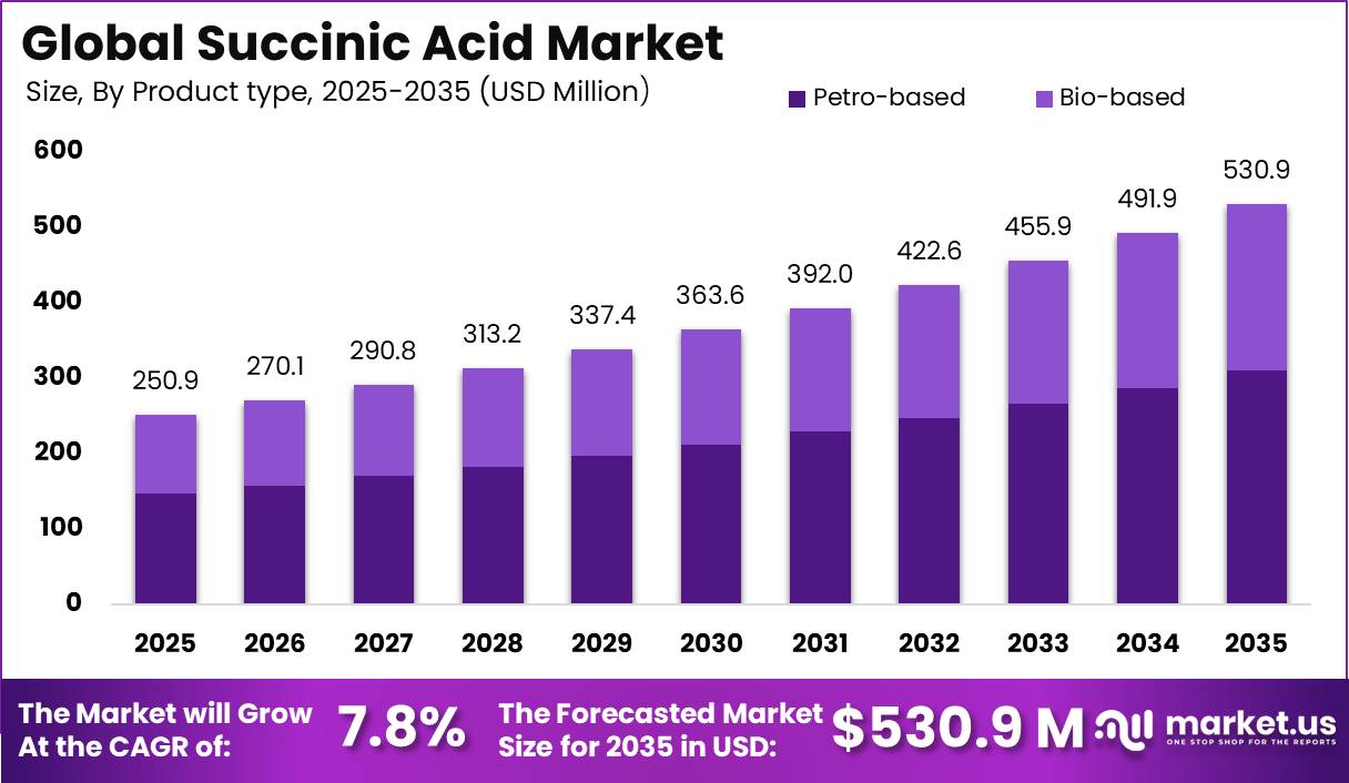 Succinic Acid Market Market Size Valuation Chart 2025