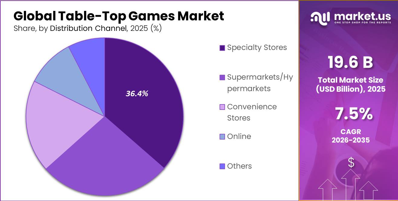 Table-Top Games Market Segment Share Pie Chart