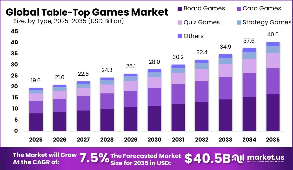 Table-Top Games Market Size Valuation Chart 2025
