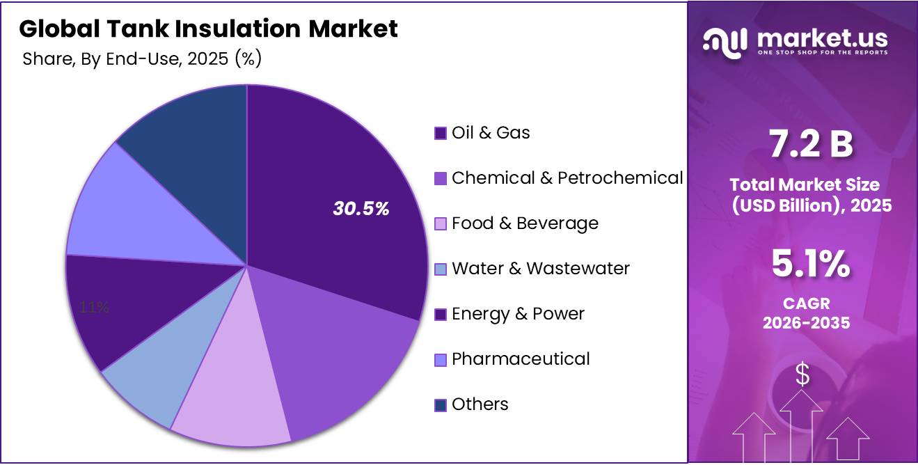 Tank Insulation Market Share