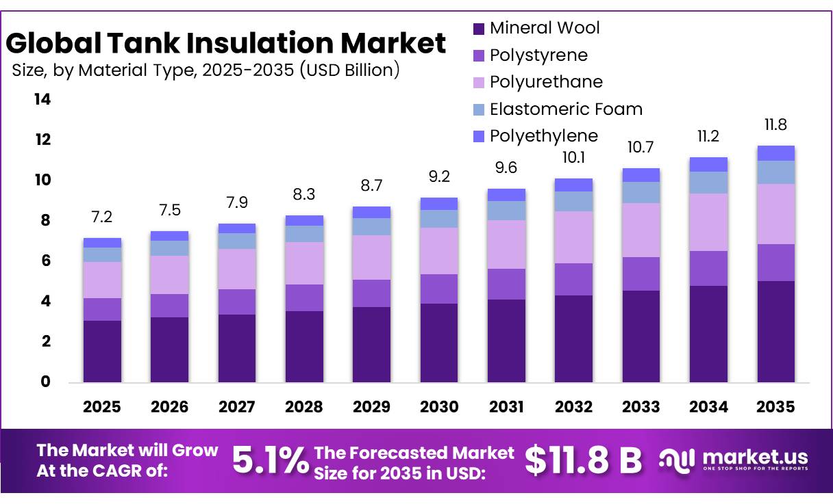 Tank Insulation Market
