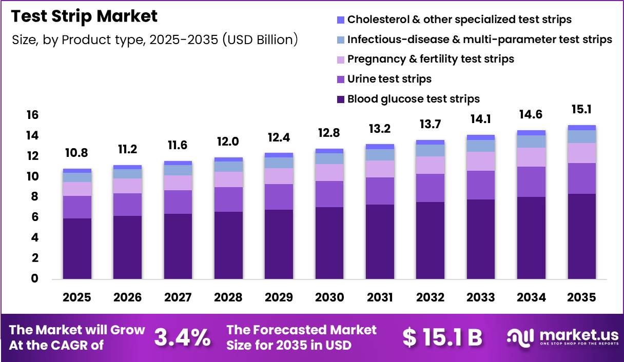 Test Strip Market Size