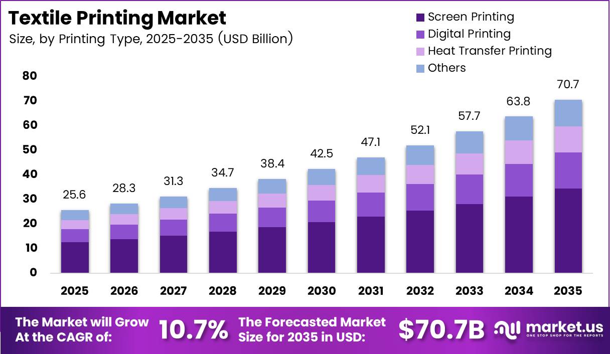 Textile Printing Market Size Analysis Bar Graph