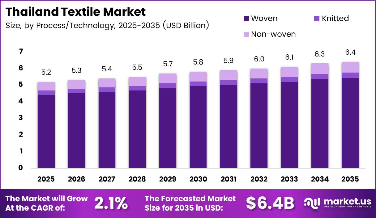 Thailand Textile Market Share Analysis Chart (2)