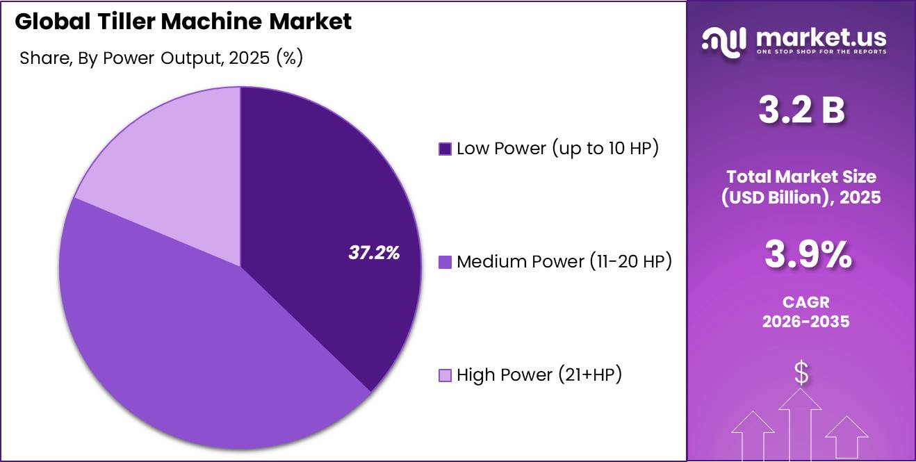 Tiller Machine Market Share