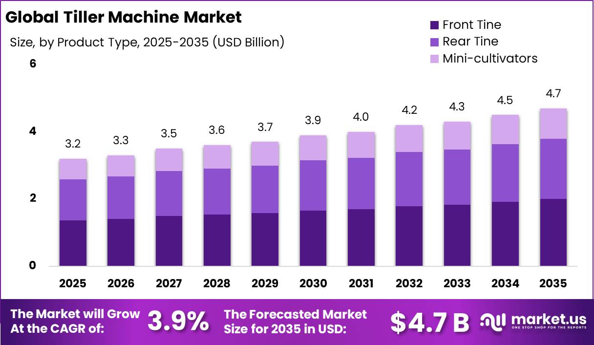 Tiller Machine Market
