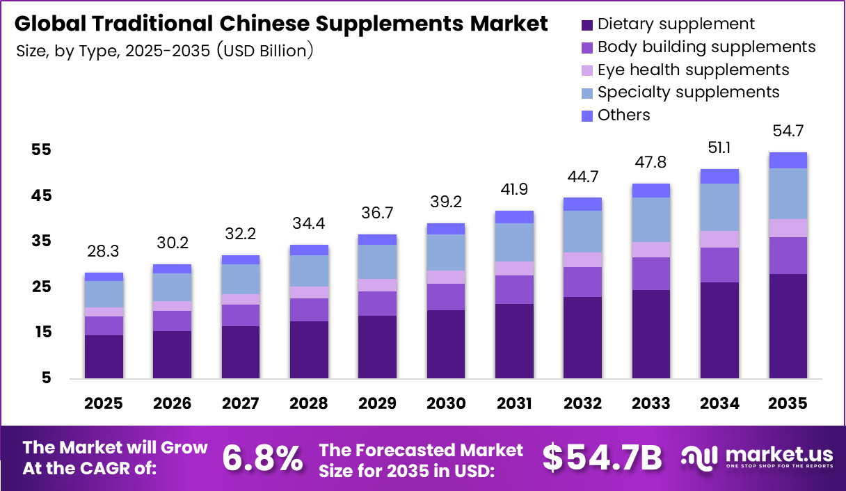 Traditional Chinese Supplements Market