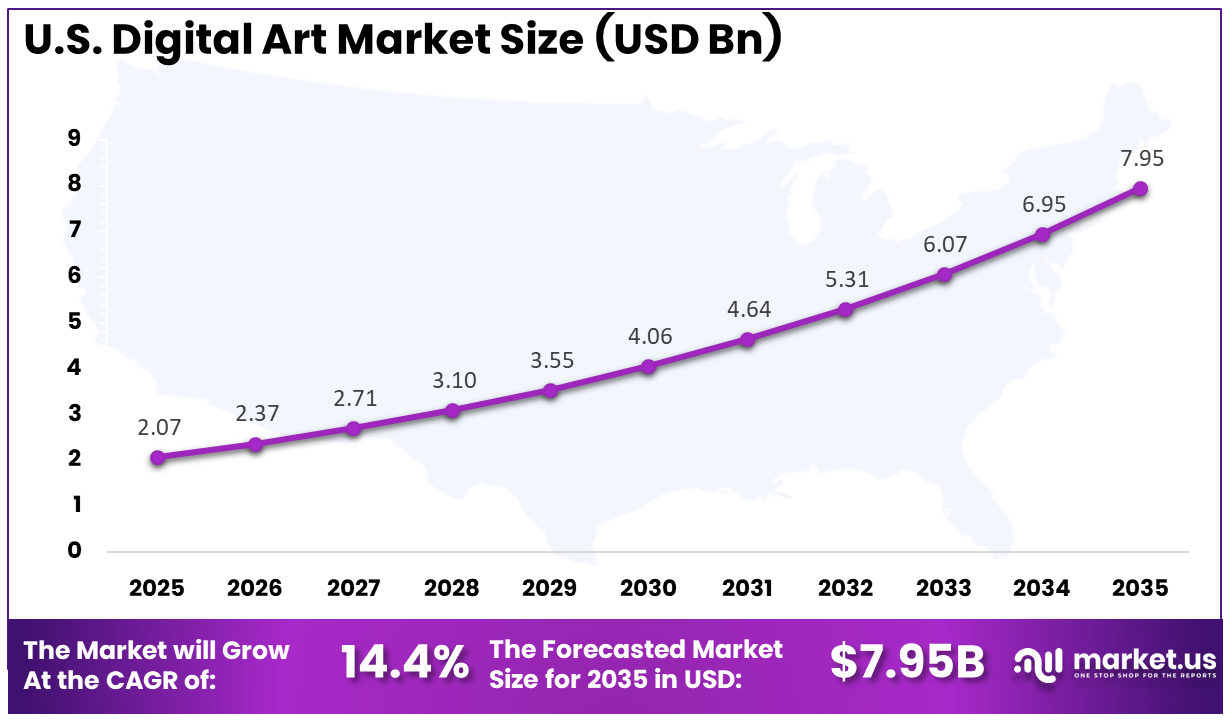 U.S. Digital Art Market Size