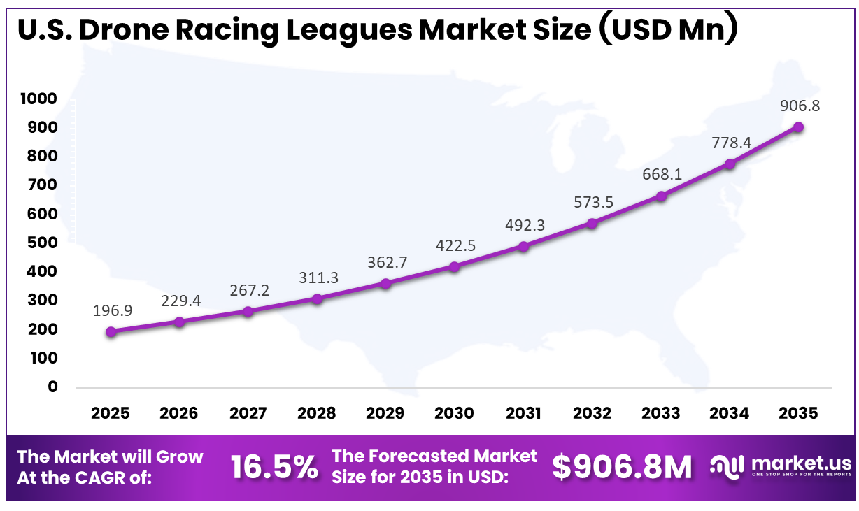 U.S. Drone Racing Leagues Market Size