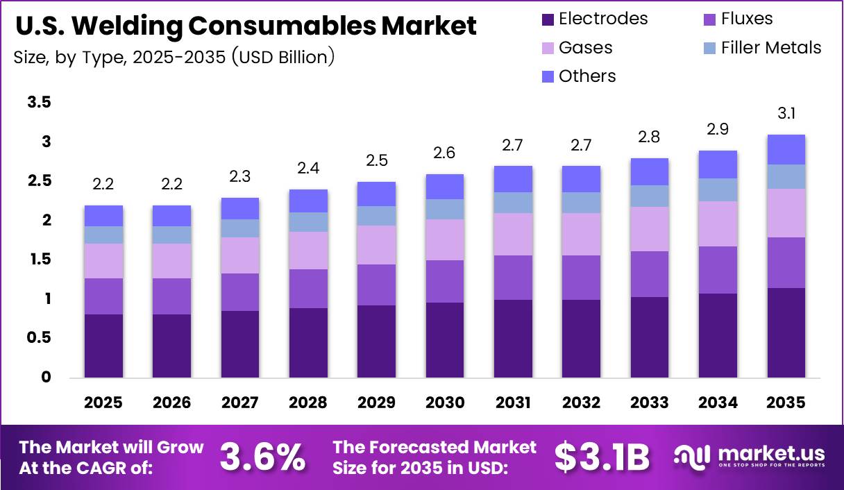 U.S. Welding Consumables Market Size Analysis Bar Graph