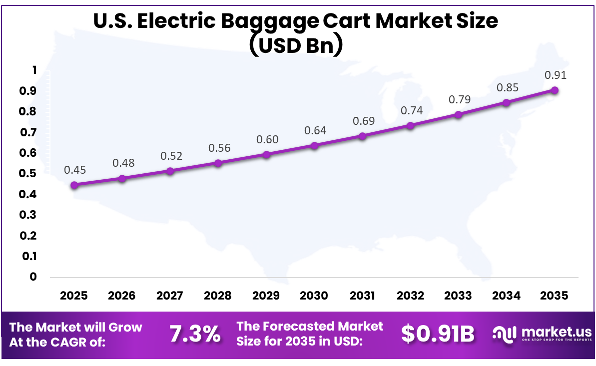 US Electric Baggage Cart Market Size