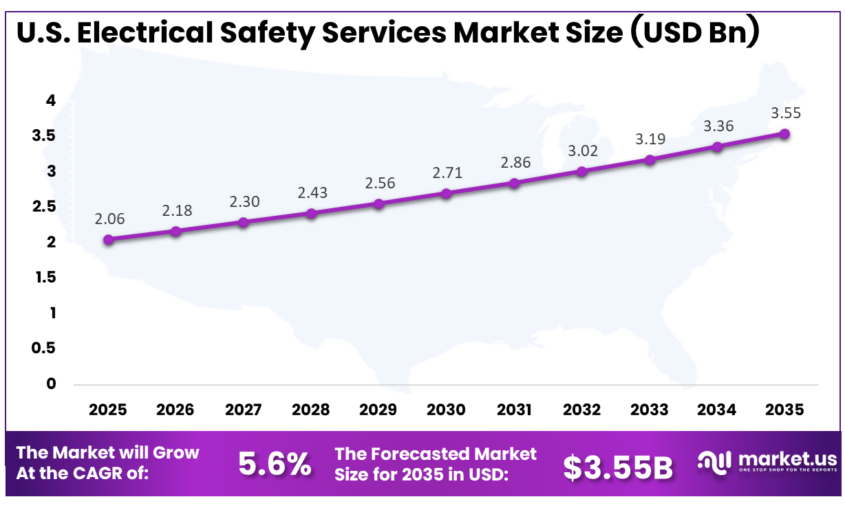 US Electrical Safety Services Market