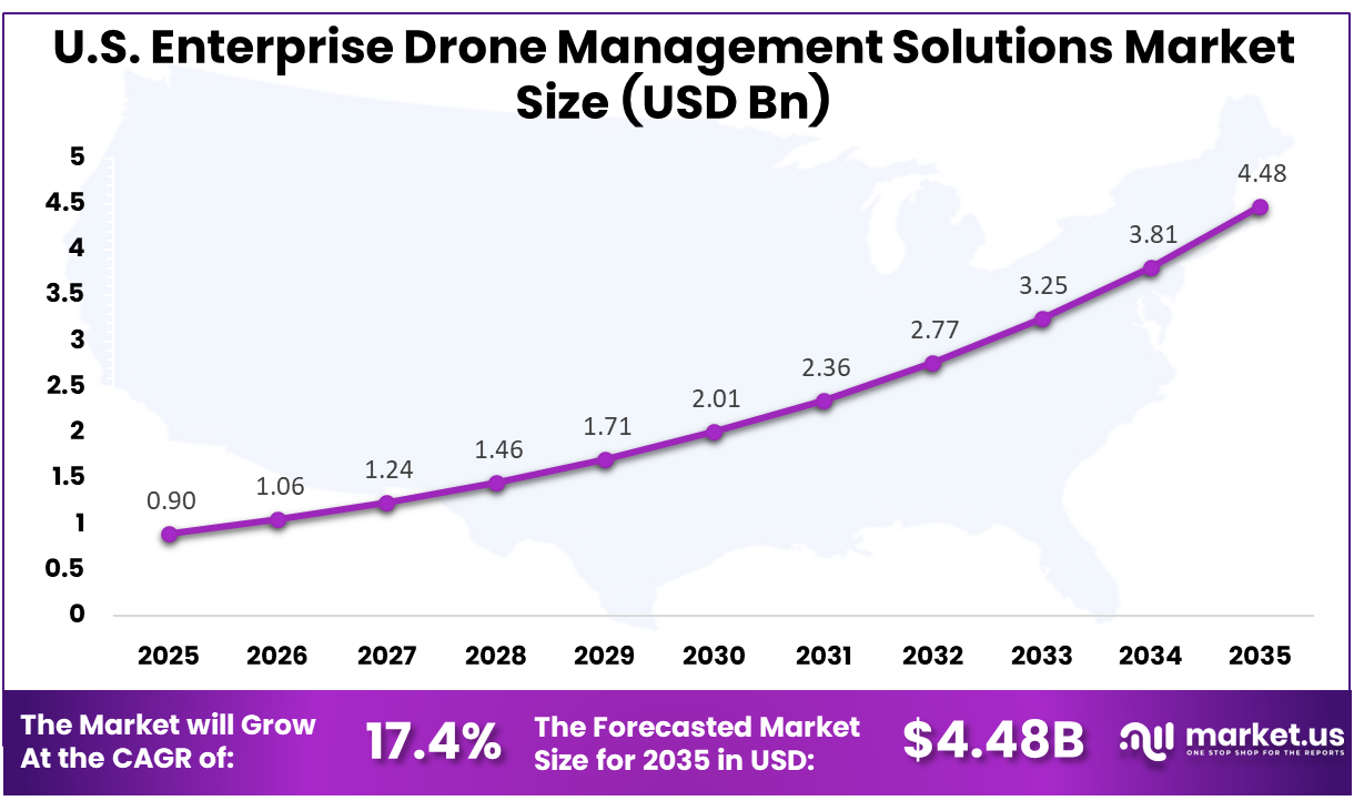 US Enterprise Drone Management Solutions Market Size