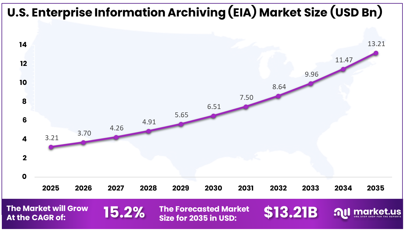 US Enterprise Information Archiving (EIA) Market Size