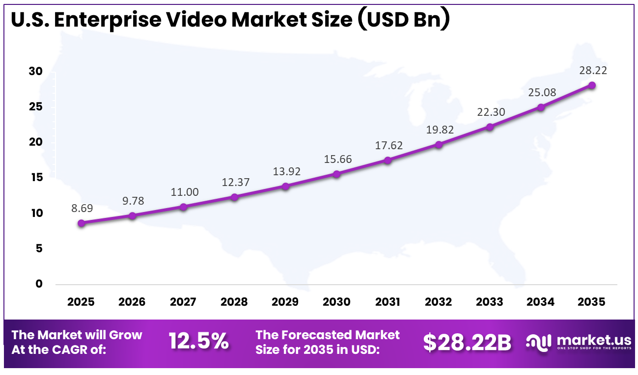 US Enterprise Video Market Size